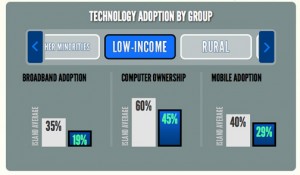 tech adoption by group