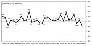 Both new orders and production sub‐indexes sunk below the threshold level, bringing the PMI index lower in November.