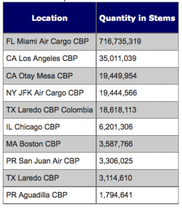 The top 10 ports of entry, by volume (number of stems), that processed shipments of cut flower imports for the 2012 Valentine’s season.