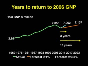“If we do nothing and accept the projected growth rates, it will take the island 13 years to get back to the levels we had in 2006. To do it in three years, we need to grow by 3.3 percent," says Heidie Calero.