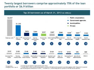 Twenty largest borrowers comprise approximately 75 percent of the GDB's loan portfolio, or $6.9 billion