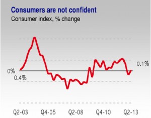 Consumer confidence was low during the second quarter. (Credit: Heidie Calero Consulting Group)