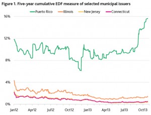 Puerto Rico’s five-year EDF measure currently maps to Caa2 on the Moody’s Investors Service rating scale; its one-year EDF measure, at 3.05%, to Caa3. Both metrics exceed those of all U.S. states and all sovereign entities in its data set except Argentina.