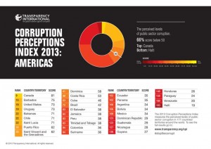 Generally speaking, 66 percent of the countries that make up the Americas region scored below 50, with the cleanest country being Canada, and Haiti being the most corrupt.