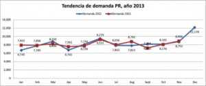 Consumer demand for new cars in November was 