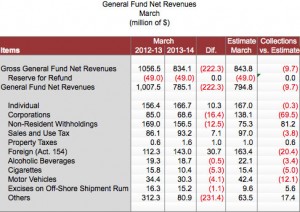General fund preliminary revenue estimates for March.