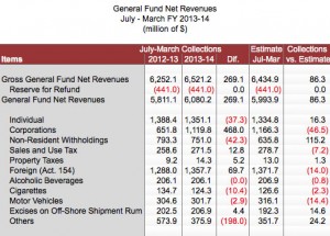 Year-to-date revenue collections.