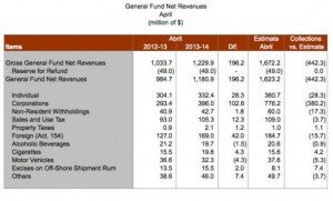 Revenue collections for April broken down by category.