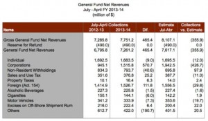 Revenue collections on record for the July-April period.