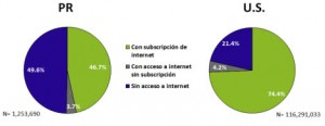 Comparison of Internet access in homes in Puerto Rico vs. U.S. mainland in 2013.