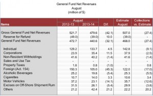 revenue august