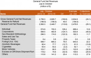 July-October revenue collections. (Source: Treasury Dept.)