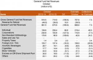 General Fund October collections.