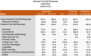 December revenue collections. (Source: Puerto Rico Treasury Department.)