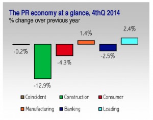 Puerto Rico's economy remained on negative ground in 2014.