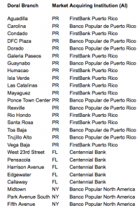 Detailed breakdown of which branches will now be run by Popular and which will be operated by FirstBank. (Source: FDIC)