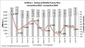 This graphic shows the fluctuations in Puerto Rico sales during the past 12 months. (Source: Puerto Rico Trade and Export Company.)