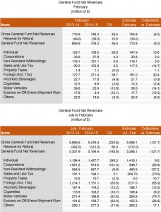 Revenue collections broken down by the Treasury Department.