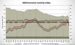 In November 2015, the GDB-EAI decreased by 0.5 percent YOY and by 1.3 percent when compared to October 2015.